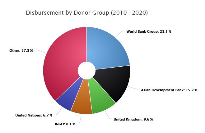 With its financial condition improving, loans overtake grants in Nepal’s foreign aid portfolio