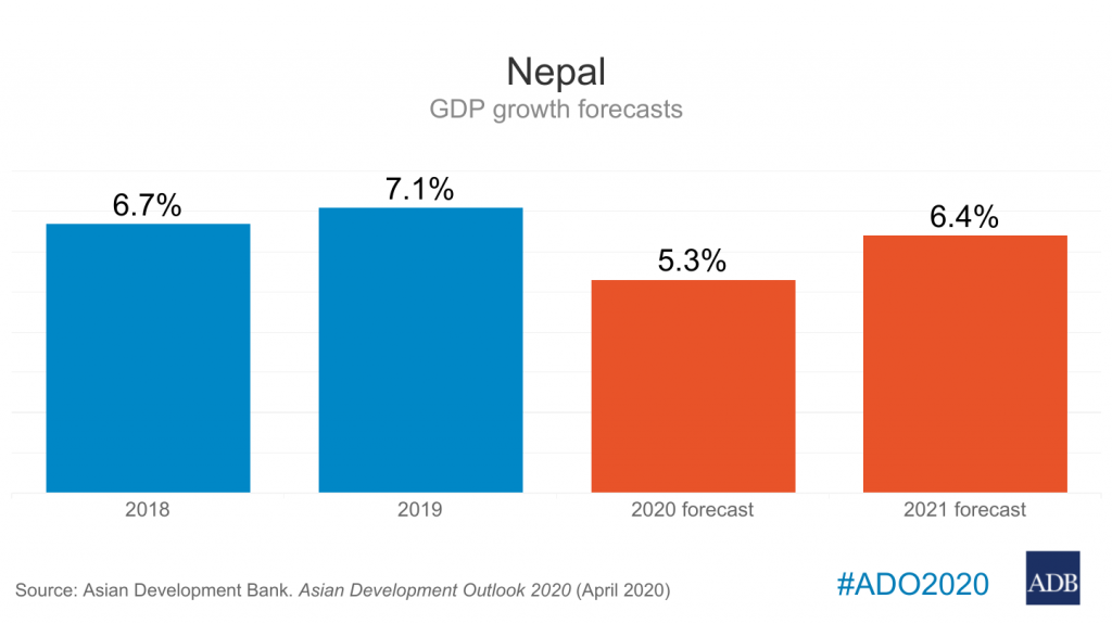 ADB Slashes Nepal’s Growth Projection To 5.3% Amid COVID-19 Fears