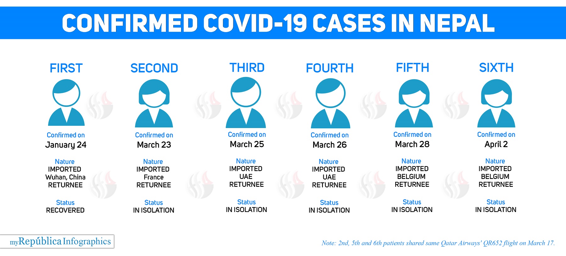 Of 6 COVID-19 Patients, 3 Shared Same Flight