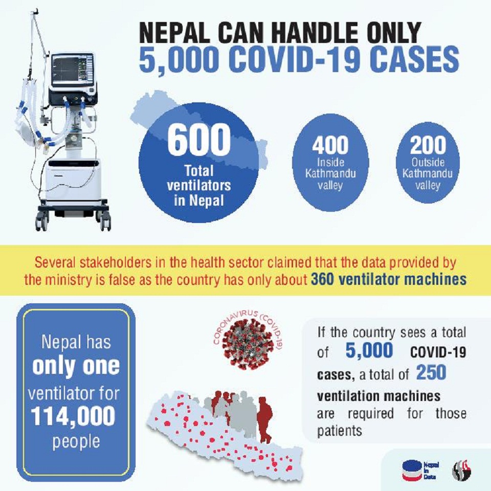 ‘Nepal Has Just One Ventilator For 114,000 People’