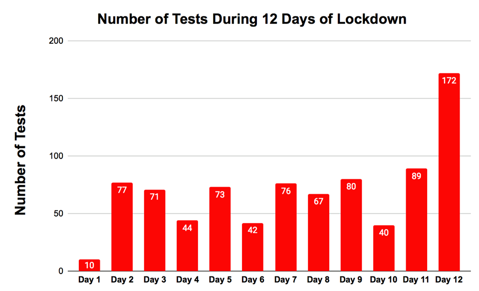 Only 70 Samples Tested On An Average Per Day