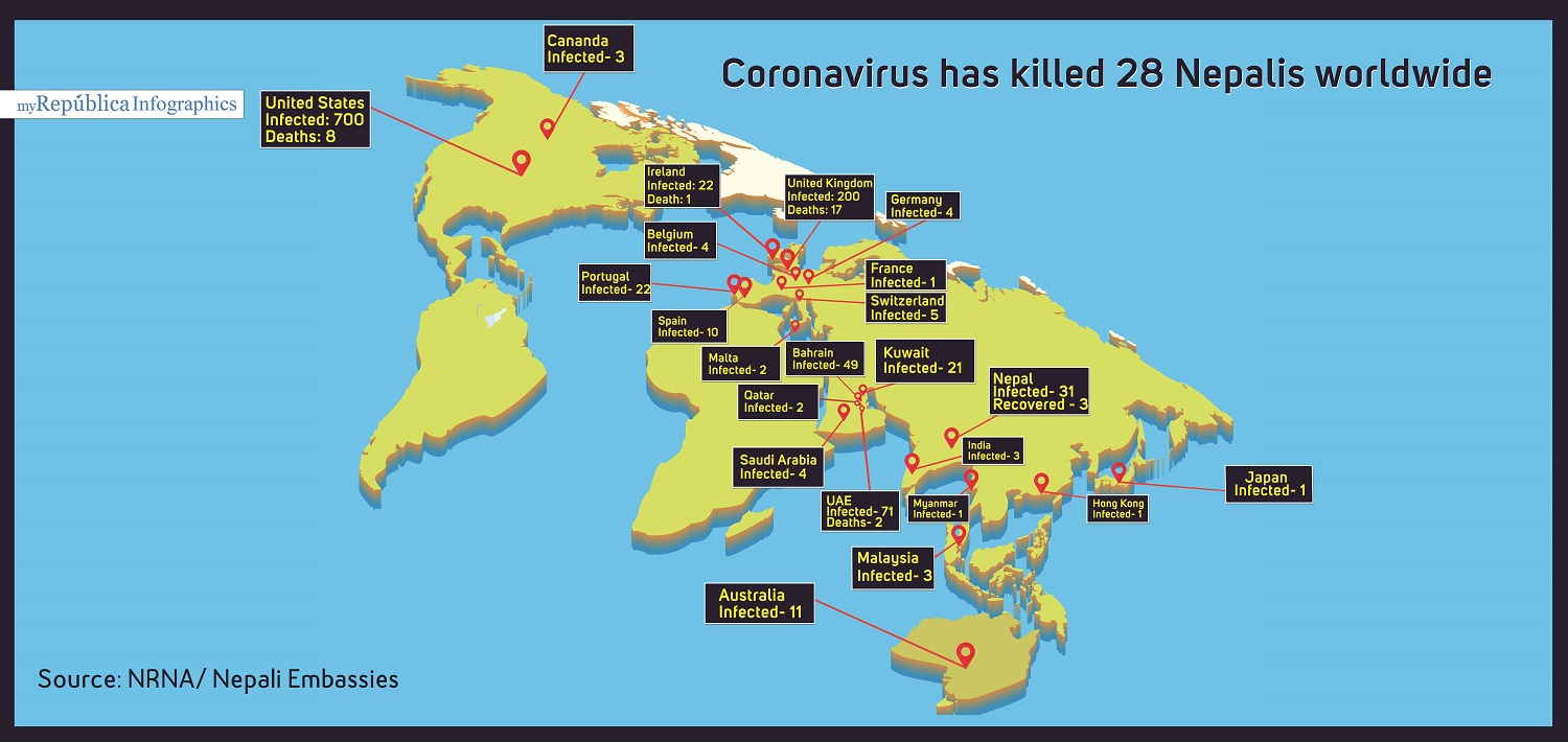 COVID-19 Kills 28, Infects 1,200 Nepalis Globally