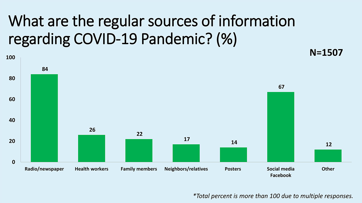 COVID-19 Impact: 60% Nepalis Are Worried About Their Family: Survey