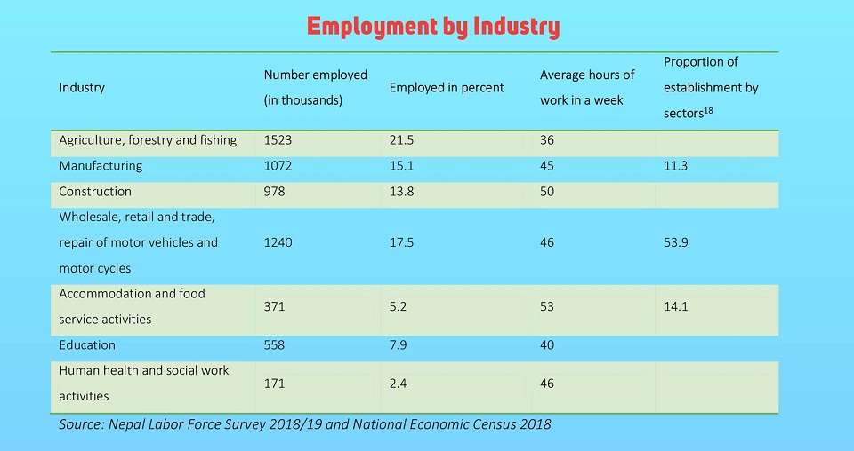Three In eEvery Five Employees Lost Their Jobs In Nepal Due To COVID-19 Crisis