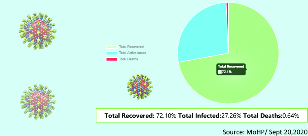 Nepal’s COVID-19 Recovery Rate 72.10%, Death Rate 0.64%