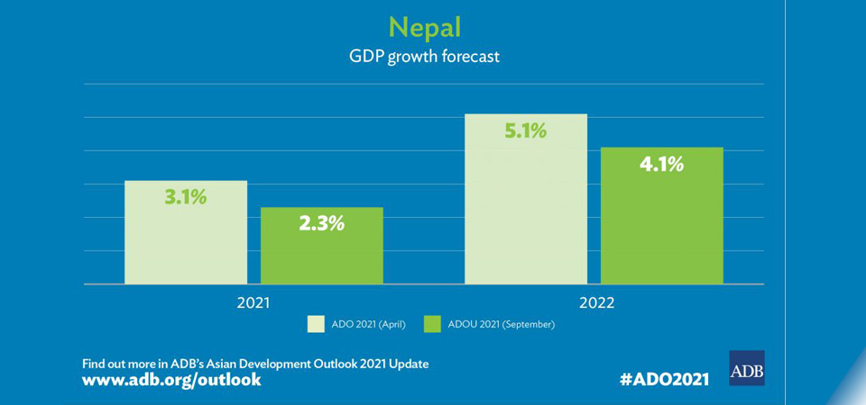 Nepal’s Economy To Grow By 4.1% In FY 2021/22: ADB